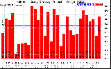 Solar PV/Inverter Performance Daily Solar Energy Production