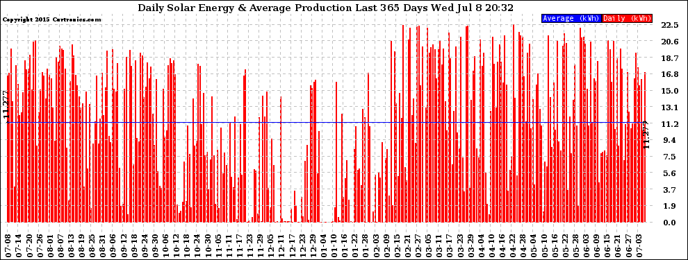 Solar PV/Inverter Performance Daily Solar Energy Production Last 365 Days
