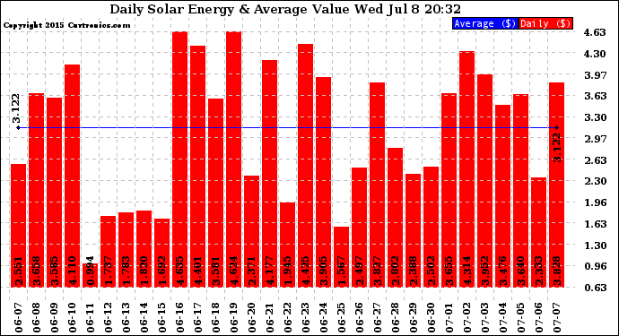 Solar PV/Inverter Performance Daily Solar Energy Production Value