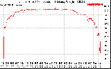 Solar PV/Inverter Performance Inverter DC to AC Conversion Efficiency