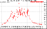 Solar PV/Inverter Performance Daily Energy Production Per Minute