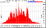 Solar PV/Inverter Performance Inverter Power Output