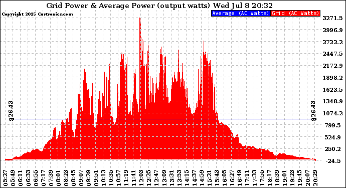 Solar PV/Inverter Performance Inverter Power Output