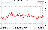 Solar PV/Inverter Performance Grid Voltage