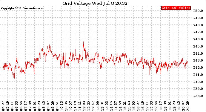 Solar PV/Inverter Performance Grid Voltage