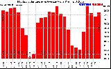 Solar PV/Inverter Performance Monthly Solar Energy Production Value