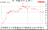 Solar PV/Inverter Performance Outdoor Temperature