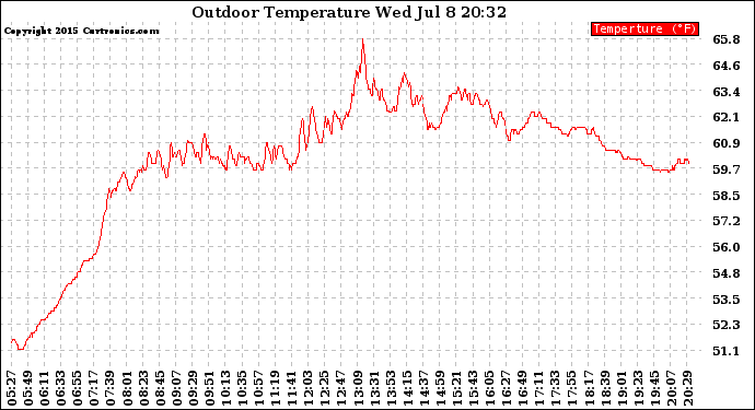 Solar PV/Inverter Performance Outdoor Temperature