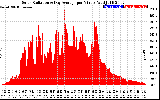 Solar PV/Inverter Performance Solar Radiation & Day Average per Minute