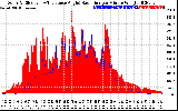 Solar PV/Inverter Performance Solar Radiation & Effective Solar Radiation per Minute