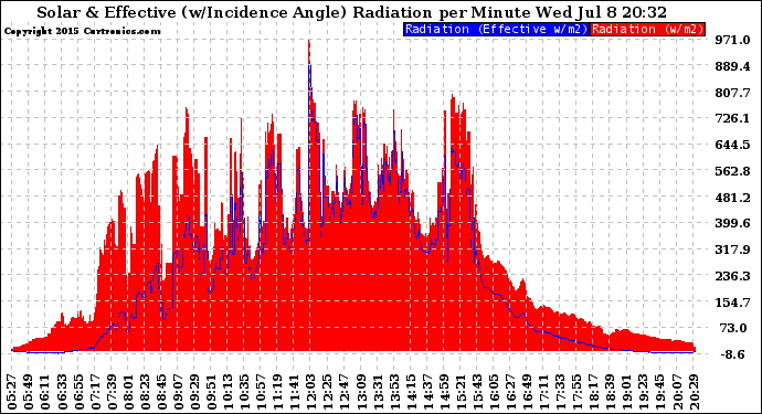 Solar PV/Inverter Performance Solar Radiation & Effective Solar Radiation per Minute