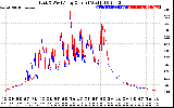 Solar PV/Inverter Performance Photovoltaic Panel Current Output