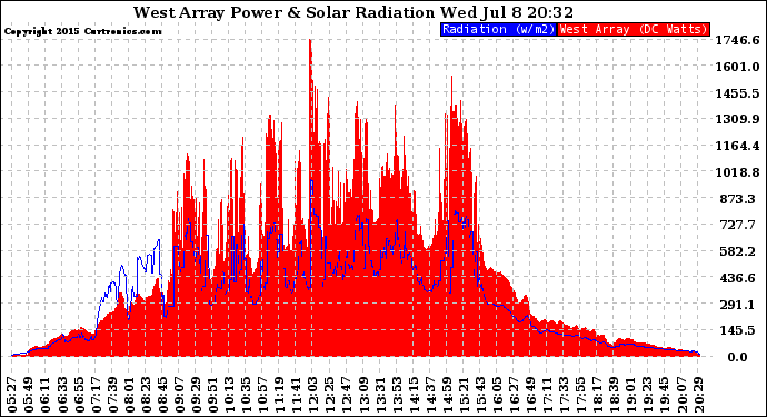 Solar PV/Inverter Performance West Array Power Output & Solar Radiation