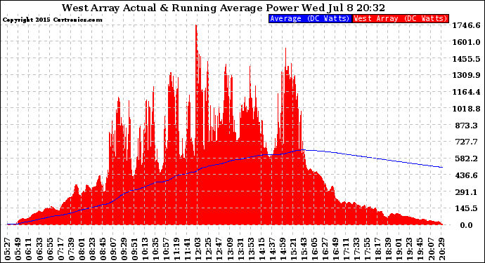 Solar PV/Inverter Performance West Array Actual & Running Average Power Output