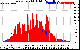 Solar PV/Inverter Performance East Array Power Output & Solar Radiation