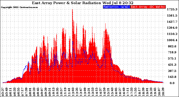 Solar PV/Inverter Performance East Array Power Output & Solar Radiation