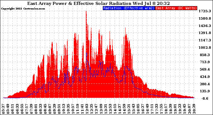 Solar PV/Inverter Performance East Array Power Output & Effective Solar Radiation