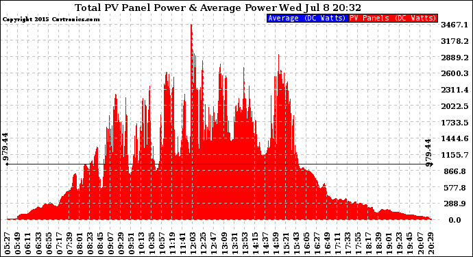 Solar PV/Inverter Performance Total PV Panel Power Output