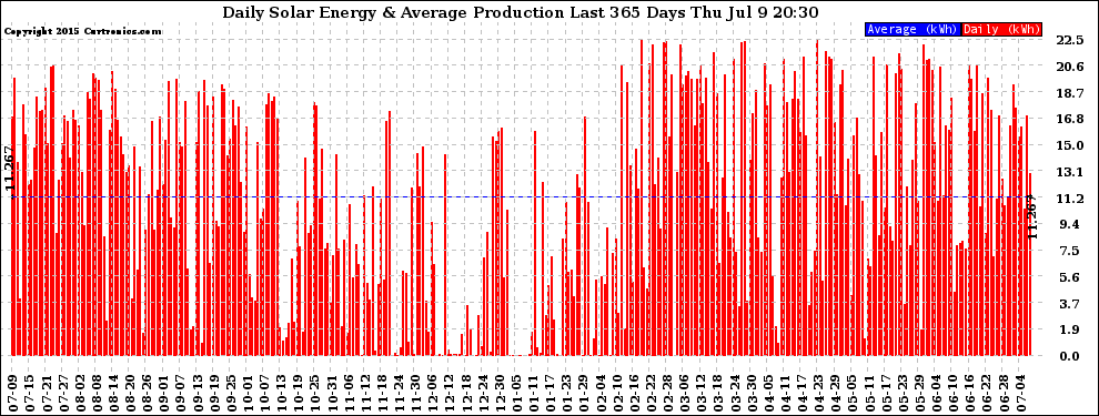 Solar PV/Inverter Performance Daily Solar Energy Production Last 365 Days