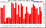 Solar PV/Inverter Performance Daily Solar Energy Production Value