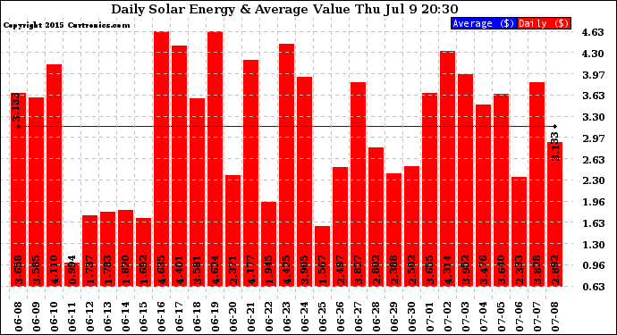 Solar PV/Inverter Performance Daily Solar Energy Production Value