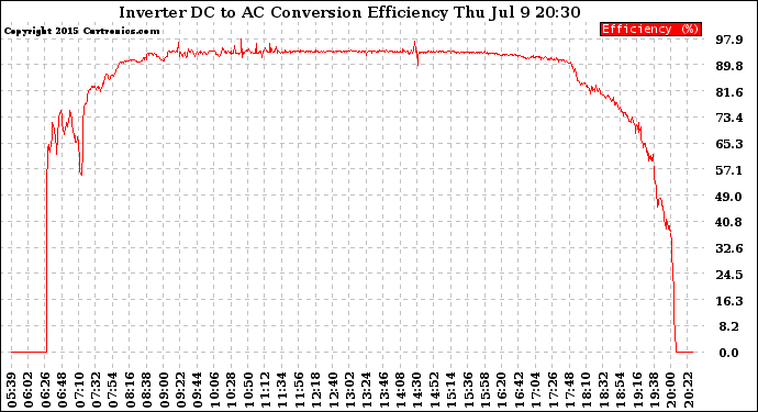 Solar PV/Inverter Performance Inverter DC to AC Conversion Efficiency