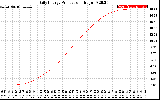 Solar PV/Inverter Performance Daily Energy Production