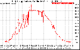 Solar PV/Inverter Performance Daily Energy Production Per Minute