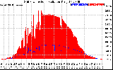 Solar PV/Inverter Performance Grid Power & Solar Radiation