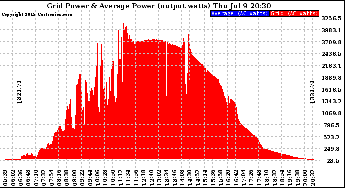 Solar PV/Inverter Performance Inverter Power Output
