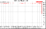 Solar PV/Inverter Performance Grid Voltage