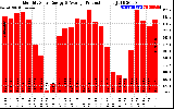 Solar PV/Inverter Performance Monthly Solar Energy Production