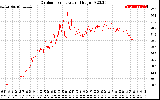 Solar PV/Inverter Performance Outdoor Temperature