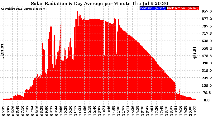 Solar PV/Inverter Performance Solar Radiation & Day Average per Minute