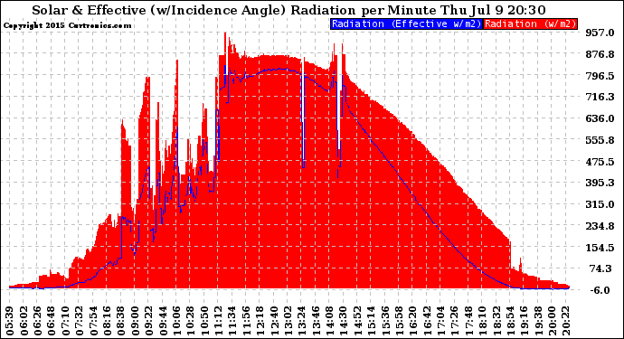 Solar PV/Inverter Performance Solar Radiation & Effective Solar Radiation per Minute