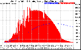 Solar PV/Inverter Performance West Array Actual & Running Average Power Output