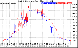 Solar PV/Inverter Performance Photovoltaic Panel Power Output