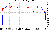 Solar PV/Inverter Performance Photovoltaic Panel Voltage Output