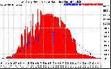 Solar PV/Inverter Performance East Array Power Output & Solar Radiation