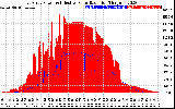 Solar PV/Inverter Performance East Array Power Output & Effective Solar Radiation