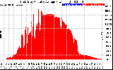 Solar PV/Inverter Performance East Array Actual & Average Power Output