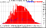 Solar PV/Inverter Performance Total PV Panel Power Output & Solar Radiation