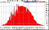 Solar PV/Inverter Performance Total PV Panel Power Output & Effective Solar Radiation