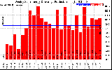 Solar PV/Inverter Performance Weekly Solar Energy Production