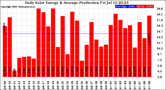 Solar PV/Inverter Performance Daily Solar Energy Production