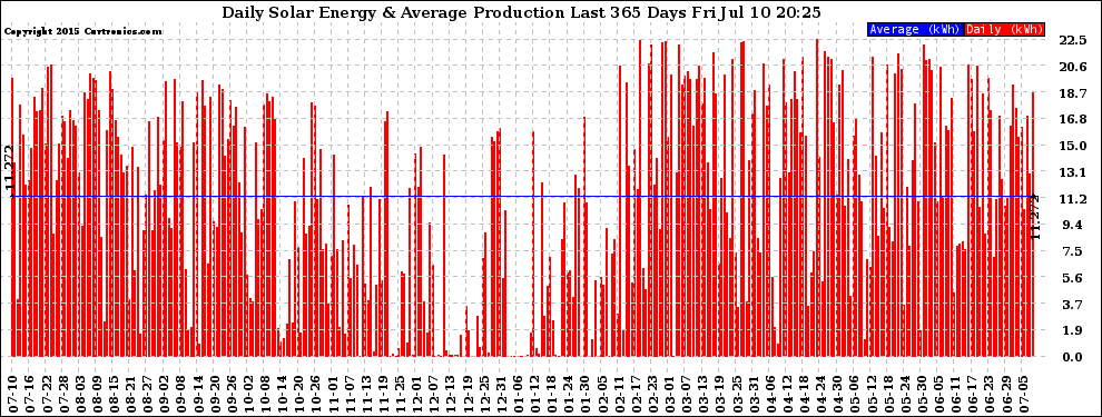 Solar PV/Inverter Performance Daily Solar Energy Production Last 365 Days