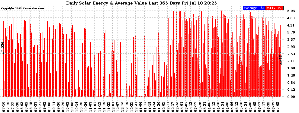 Solar PV/Inverter Performance Daily Solar Energy Production Value Last 365 Days