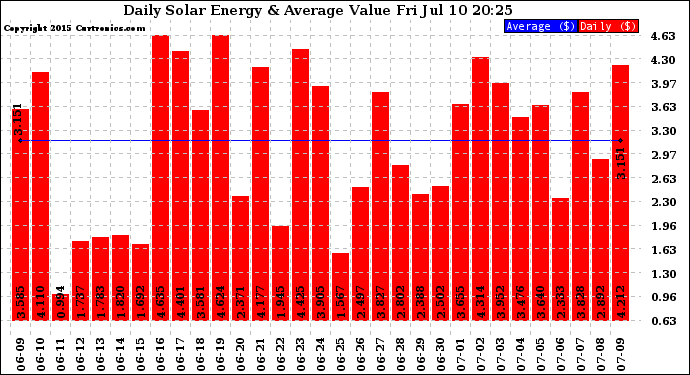 Solar PV/Inverter Performance Daily Solar Energy Production Value