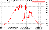 Solar PV/Inverter Performance Daily Energy Production Per Minute