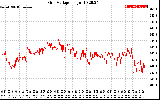 Solar PV/Inverter Performance Grid Voltage